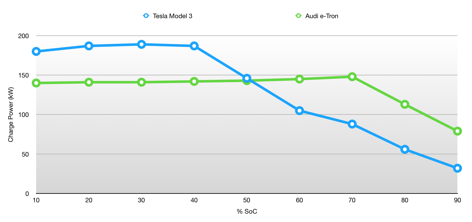 Charge power vs SoC - Tesla Model 3 vs Audi eTron.